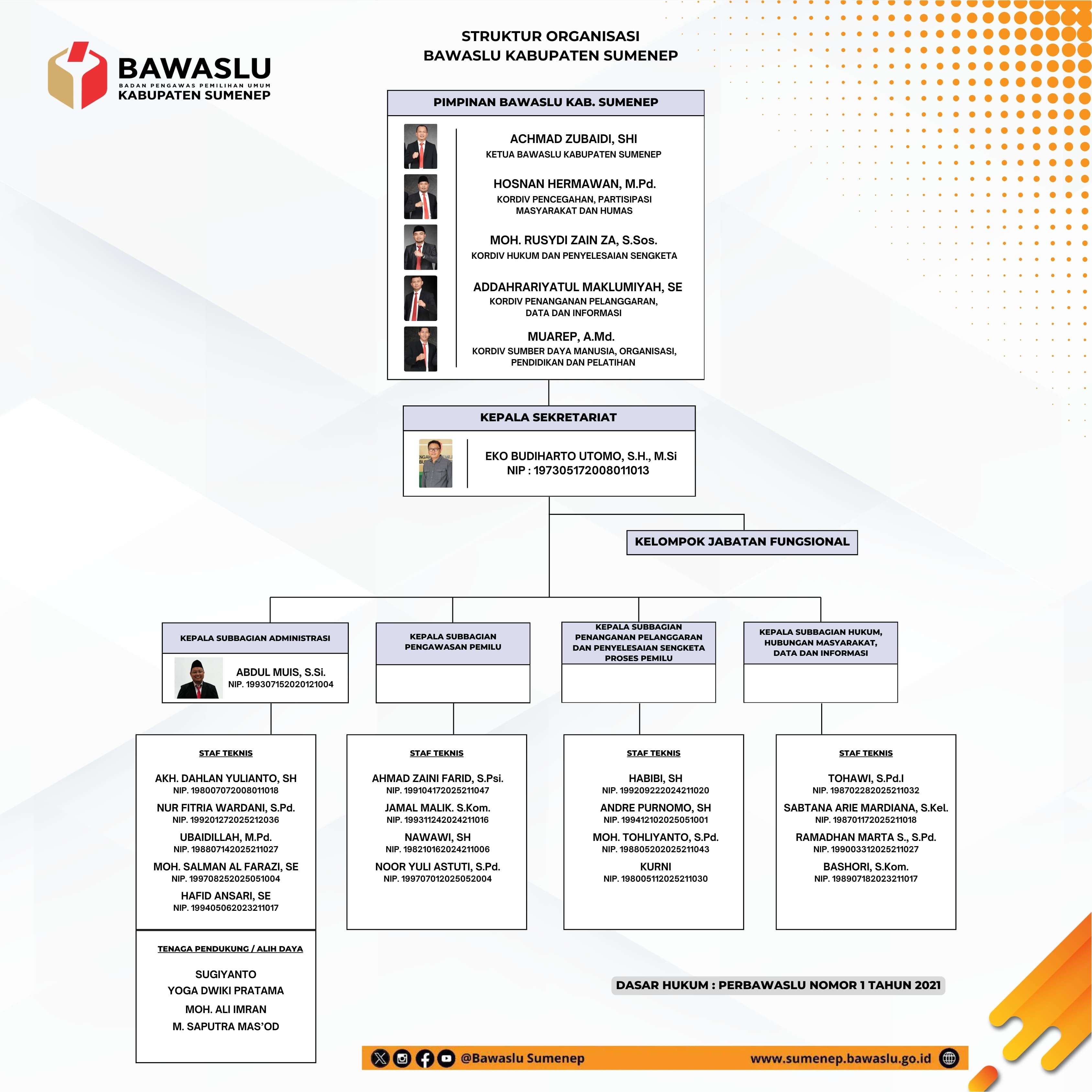 Struktur Organisasi Bawaslu Kabupaten Sumenep