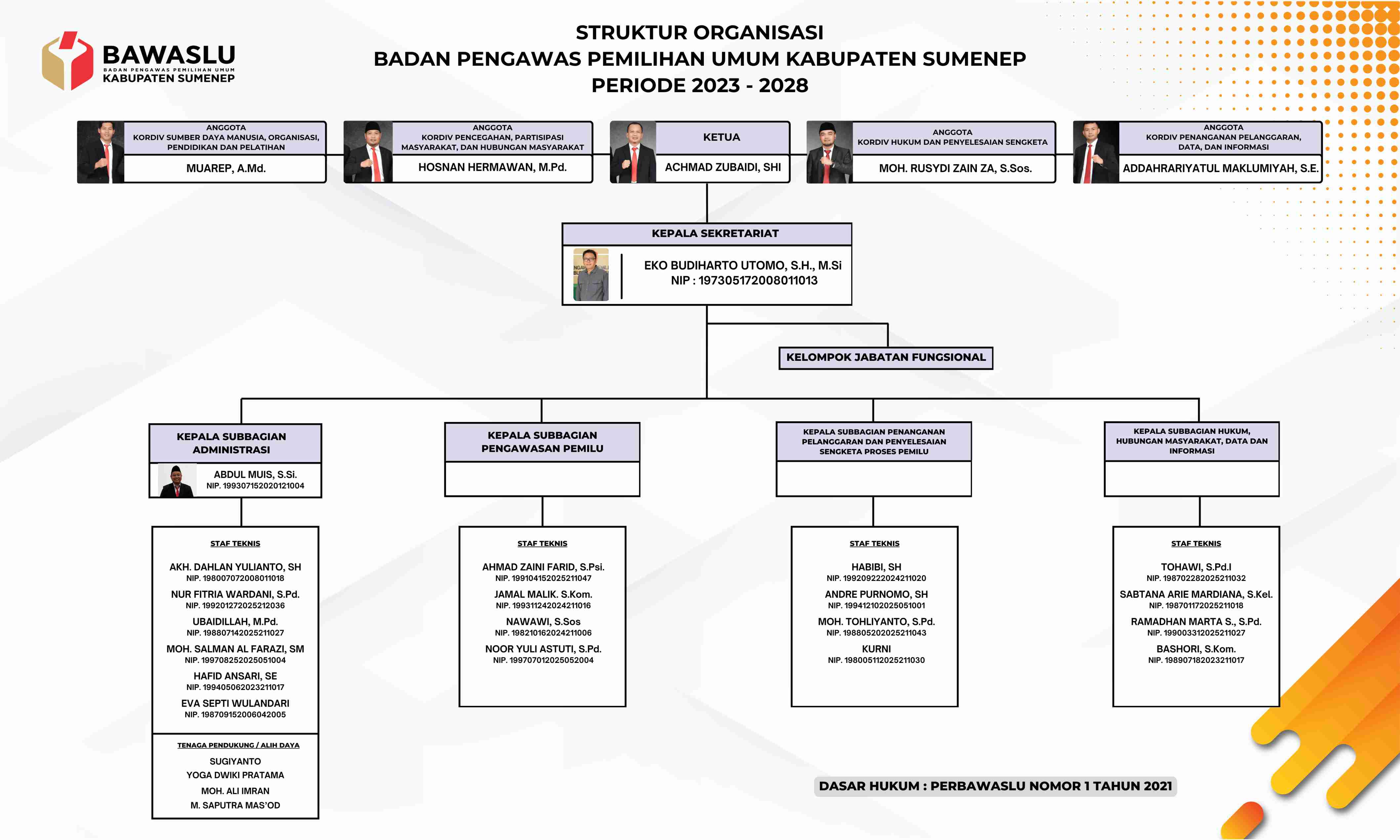 STRUKTUR ORGANISASI BAWASLU KABUPATEN SUMENEP 2023-2028