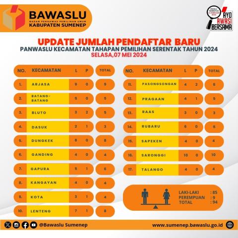 update pendaftar panwaslu kecamatan hari terakhir sumenep